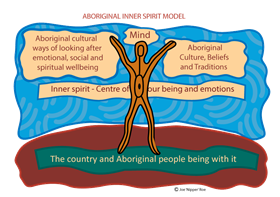 Aboriginal Inner Spirit Model